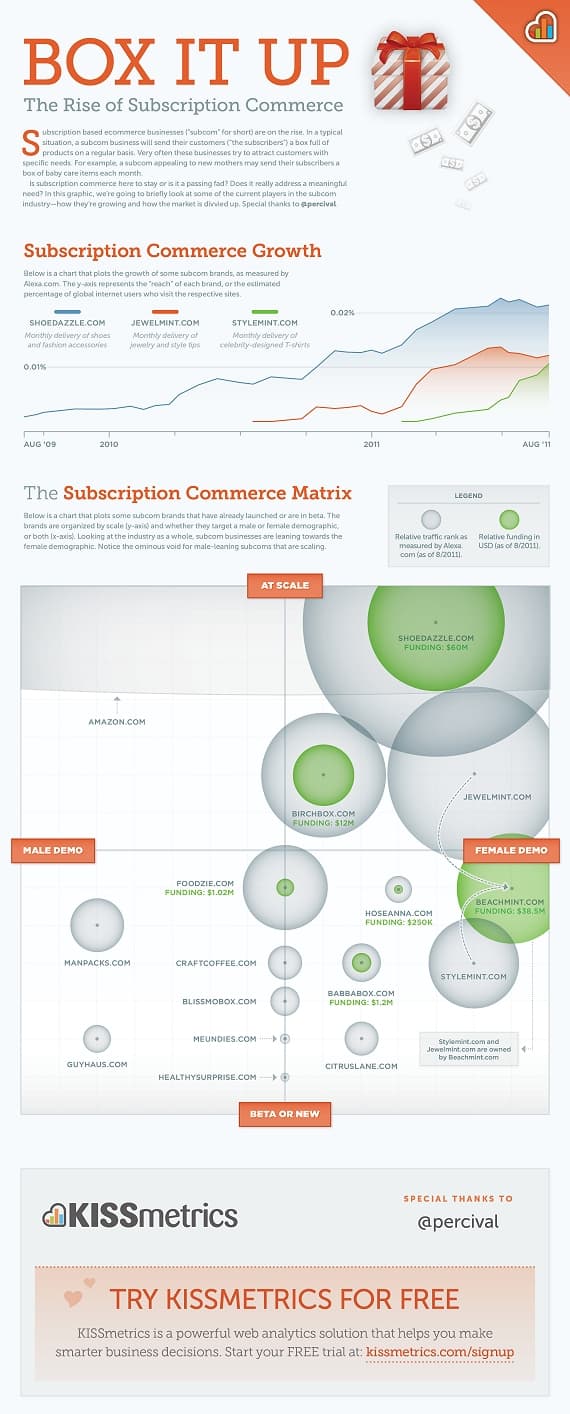 KISSmetrics infographic: Box It Up - The Rise of Subscription Commerce, based on this post